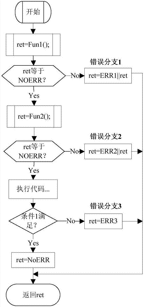 一种程序错误定位方法与流程