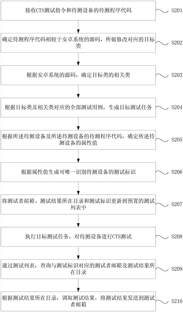 一种测试方法和装置与流程