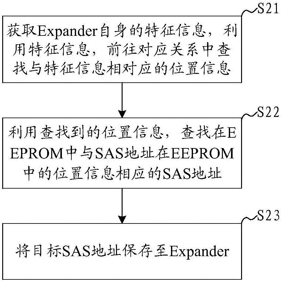 一种Expander的SAS地址配置方法及系统与流程