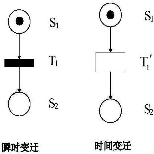 一種基于時(shí)間擴(kuò)展petri網(wǎng)的嵌入式軟件可靠性評(píng)估方法與流程