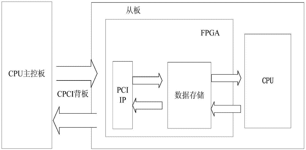 一种基于CPCI背板的中断通信方法与流程