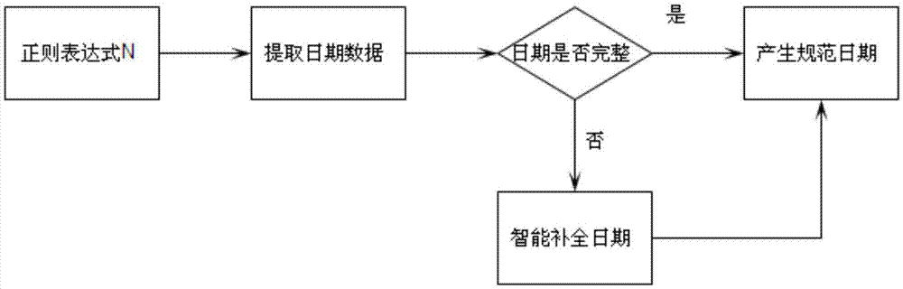 一種從文本中智能提取日期的方法及裝置與流程