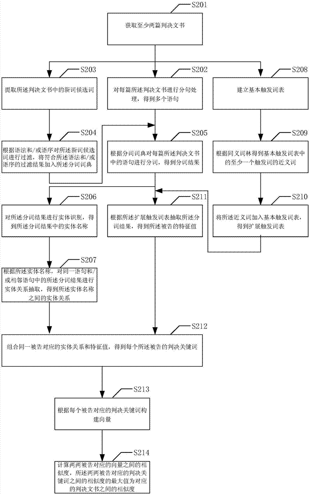 判決文書相似度的計算方法、查找裝置及計算機(jī)設(shè)備與流程