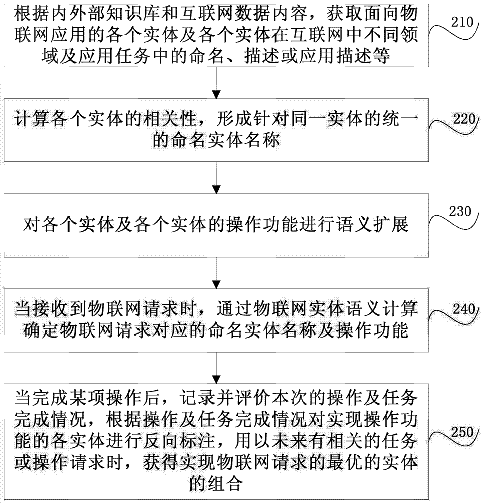 基于語義理解的物聯(lián)網(wǎng)終端互操作方法和裝置與流程