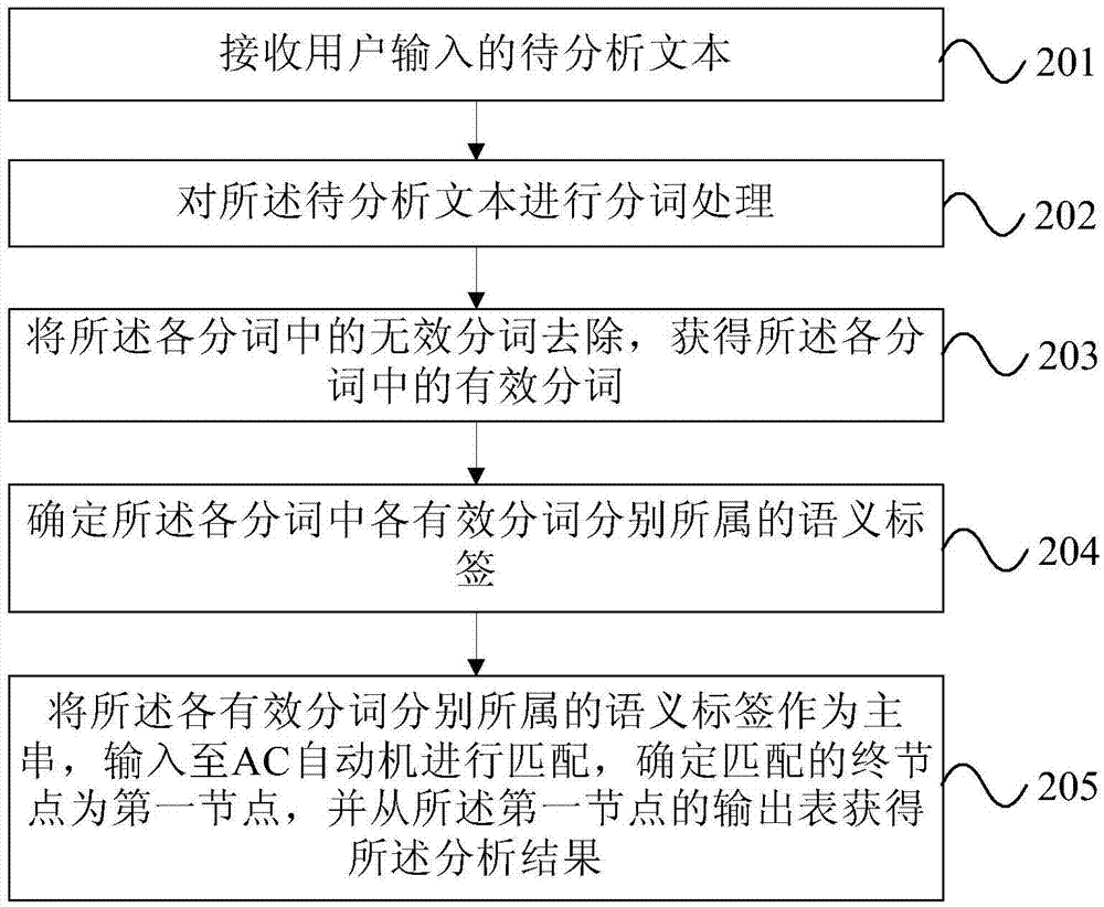 信息分析的方法及裝置與流程