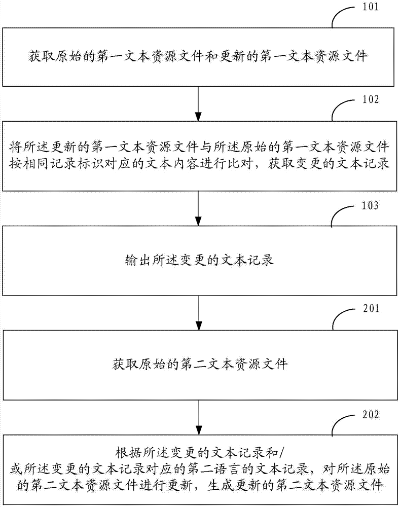 一种文本资源文件的比对方法及装置与流程