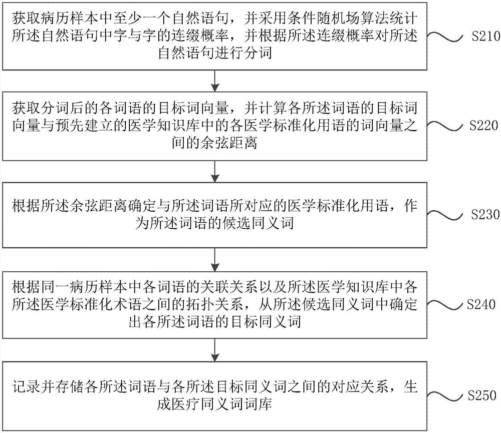 医疗同义词的确定方法和装置与流程