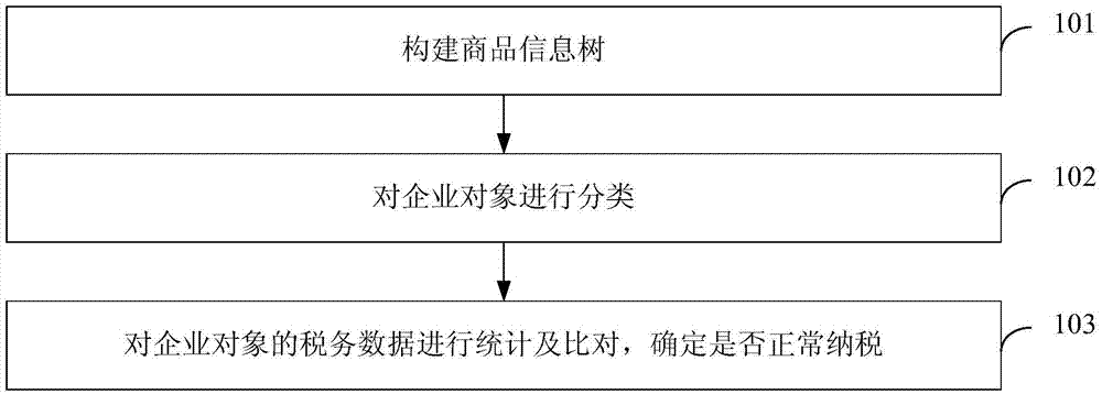 稅務(wù)數(shù)據(jù)異常分析方法及系統(tǒng)與流程