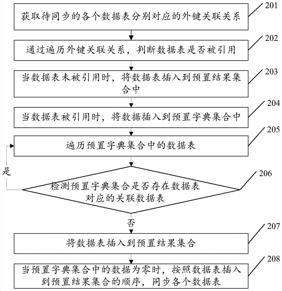 數(shù)據(jù)同步方法及裝置與流程