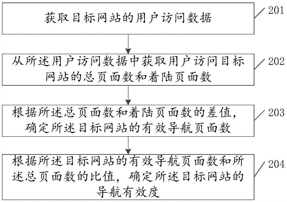 網(wǎng)站數(shù)據(jù)處理方法及裝置與流程