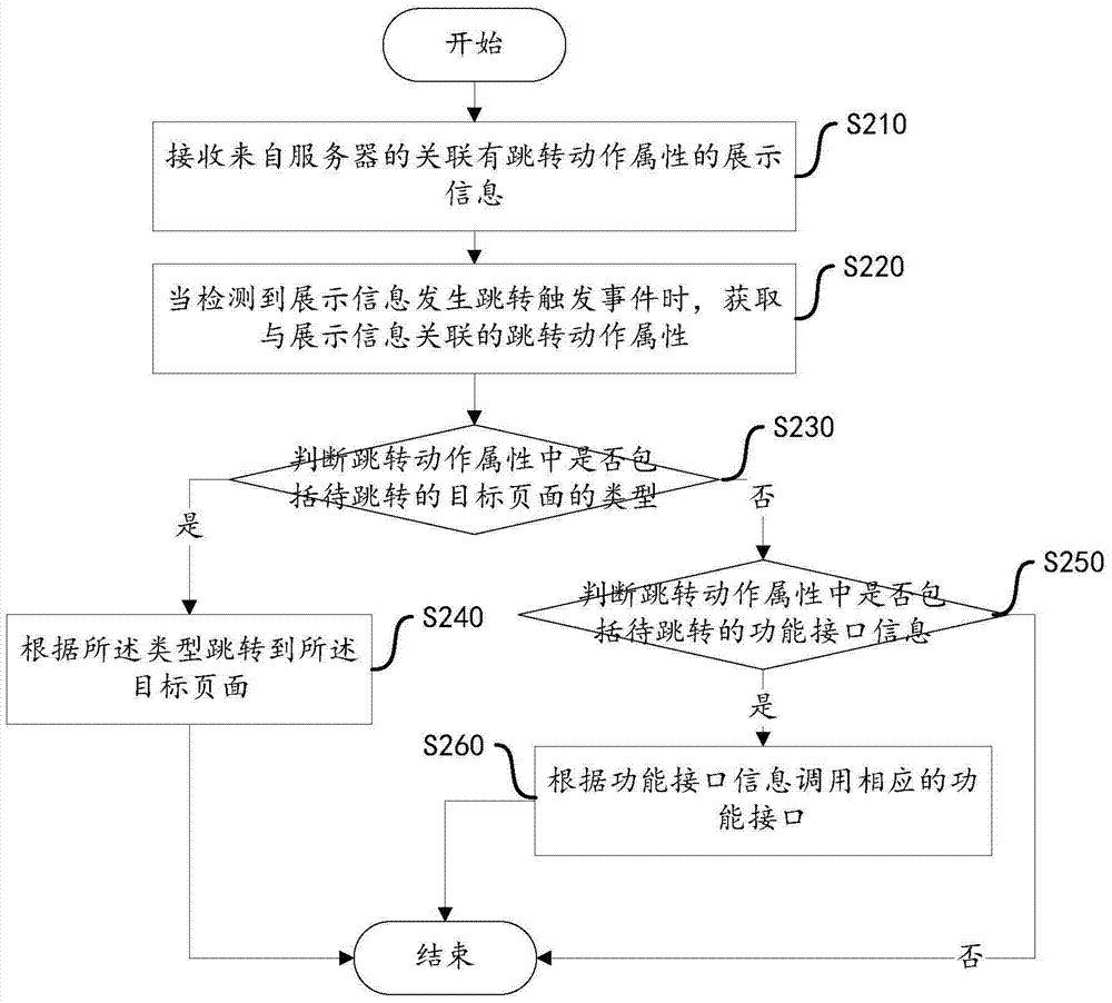 一種頁面跳轉(zhuǎn)方法和裝置與流程