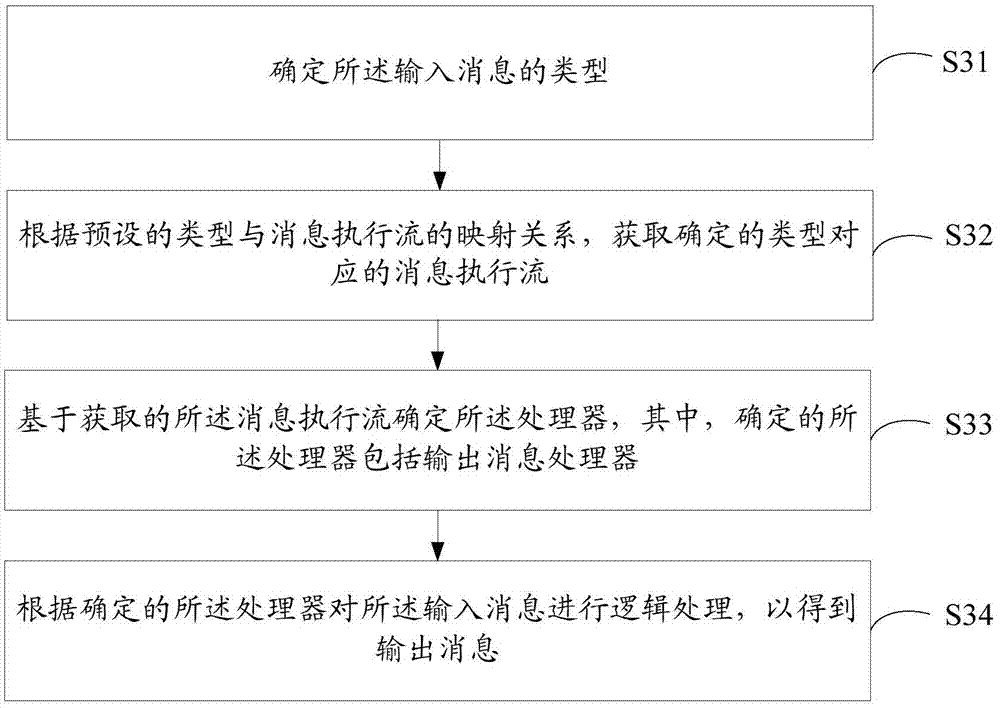 數(shù)據(jù)預處理方法及裝置與流程