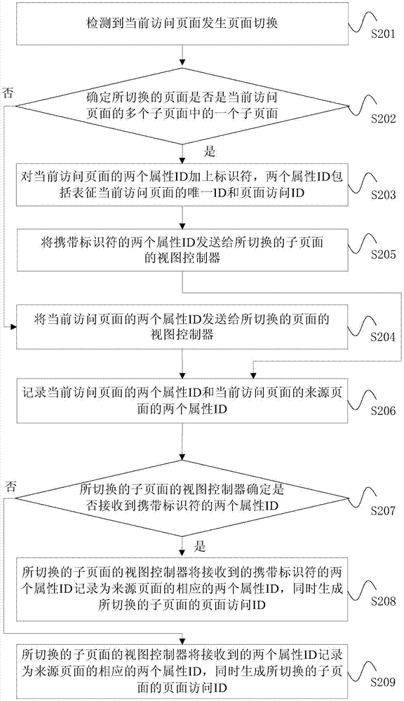 頁面來源統(tǒng)計方法及視圖控制器與流程