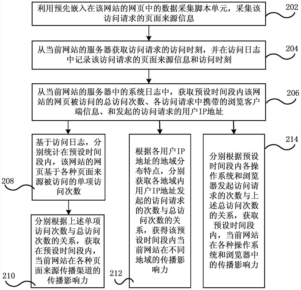 網(wǎng)站傳播影響力的獲取方法與裝置與流程