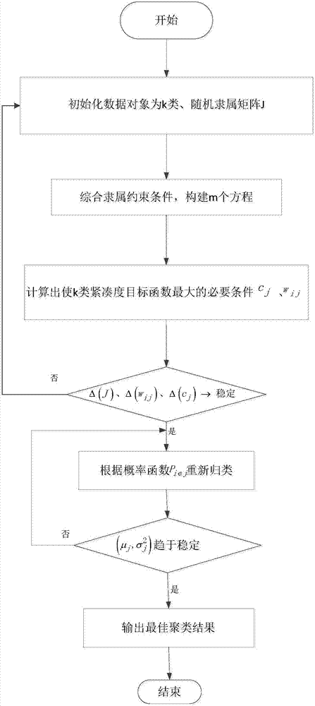 新的模型聚類算法實現(xiàn)搜索引擎優(yōu)化技術的制作方法與工藝