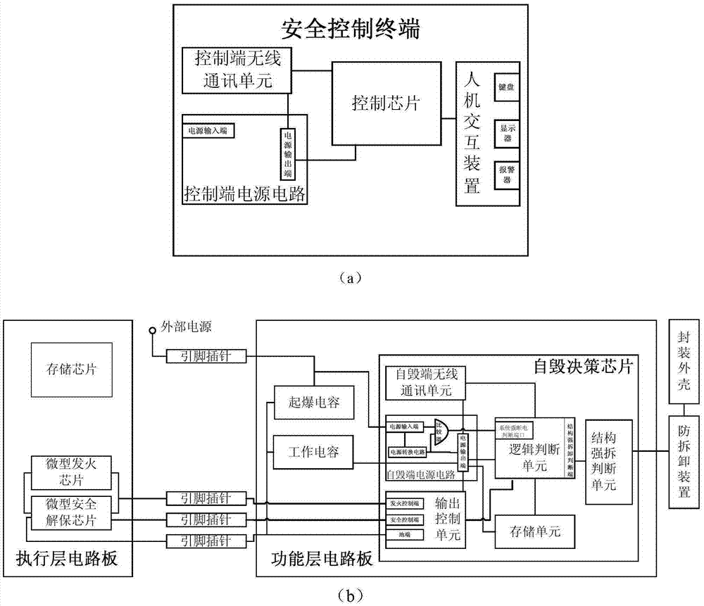 一種基于無(wú)線組網(wǎng)實(shí)現(xiàn)智能自毀的系統(tǒng)及其自毀方法與流程