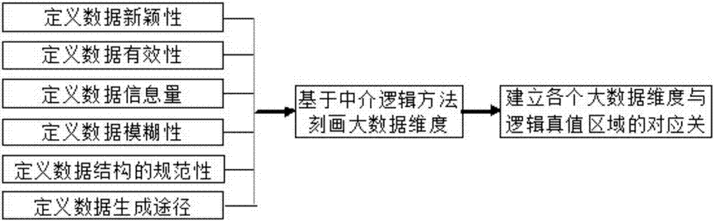 基于中介真值程度度量的大數(shù)據(jù)質(zhì)量評(píng)價(jià)方法與流程