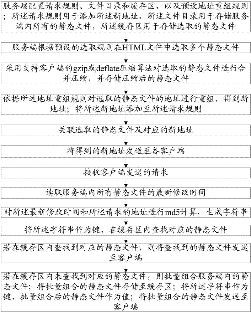 靜態(tài)資源請(qǐng)求的方法與流程