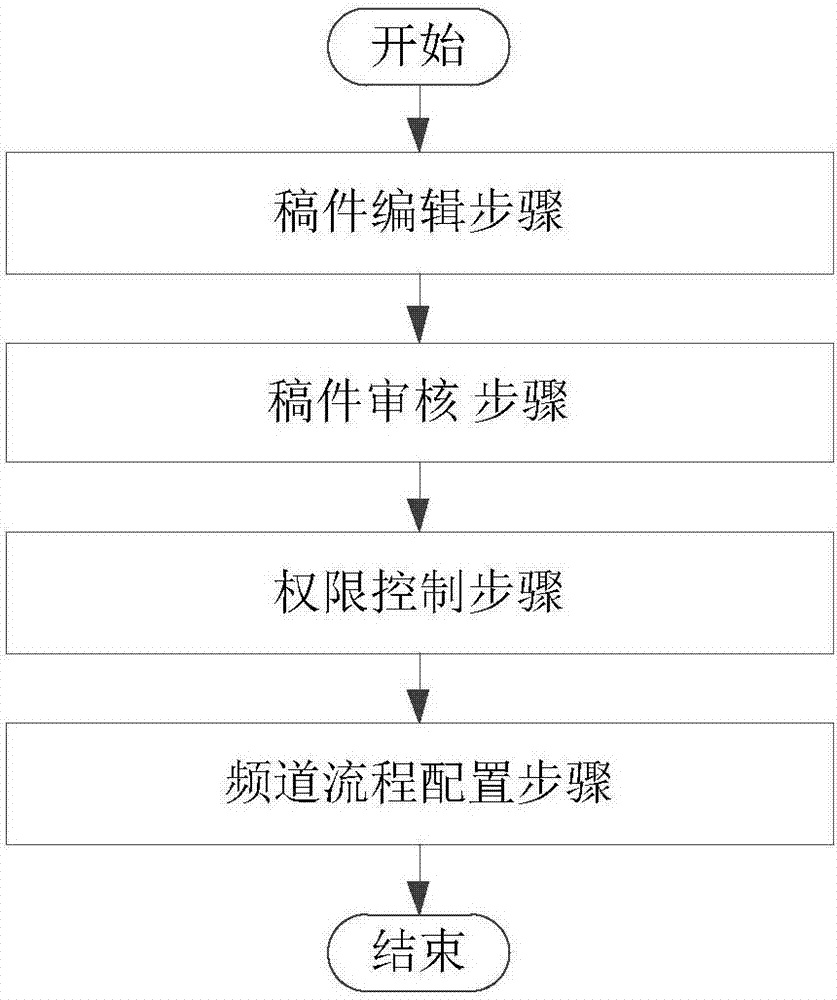 內(nèi)容管理編輯系統(tǒng)及方法與流程