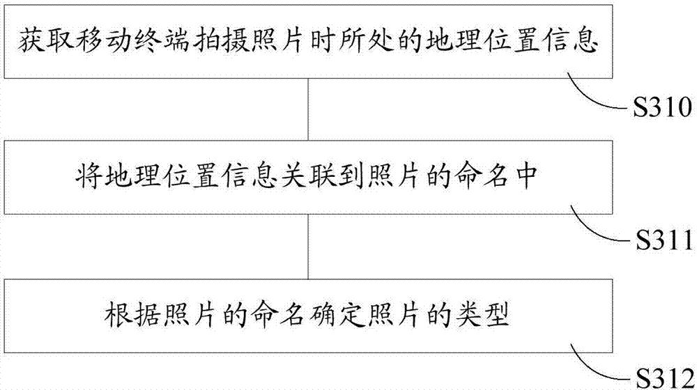 照片分类管理方法、装置及其移动终端与流程