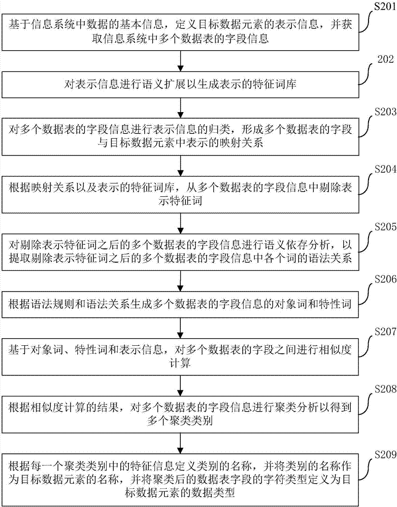 利用自然語言處理技術(shù)定義數(shù)據(jù)元素的方法以及裝置與流程