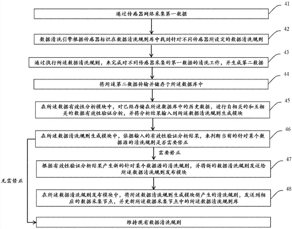 基于數(shù)據(jù)分析的分布式數(shù)據(jù)清洗系統(tǒng)及方法與流程