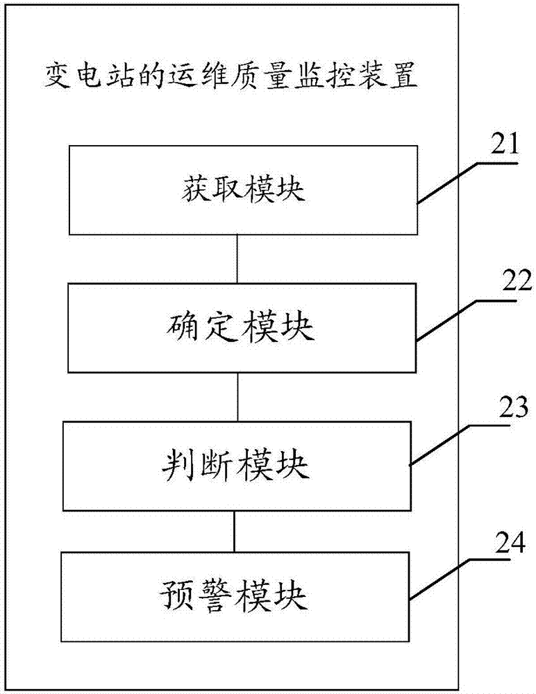 一種變電站的運(yùn)維質(zhì)量監(jiān)控方法及裝置與流程