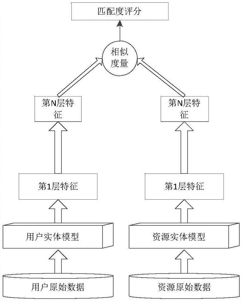 一種采用深度特征匹配的推薦方法與流程