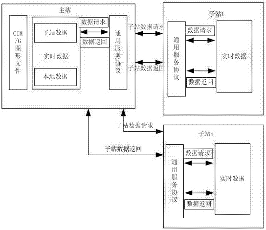 基于電力系統(tǒng)通用服務(wù)協(xié)議的主子站信息綜合展示方法與流程