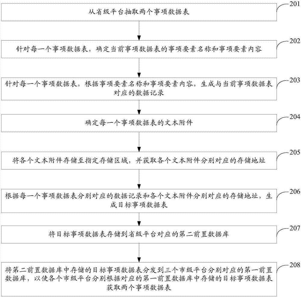 一种事项数据表分发方法和装置与流程