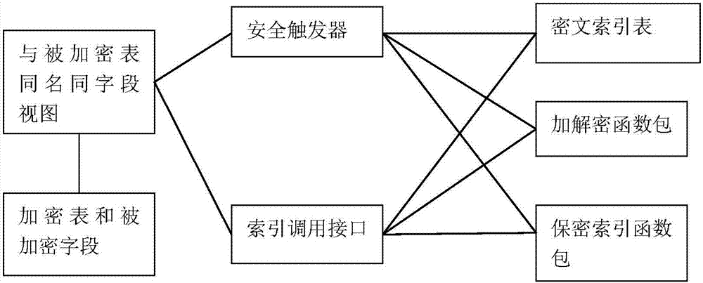 一種面向數(shù)據(jù)庫加密的密文索引方法和庫內(nèi)加密系統(tǒng)與流程