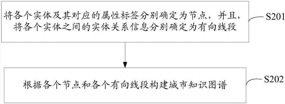 一種城市知識圖譜構建方法及裝置與流程