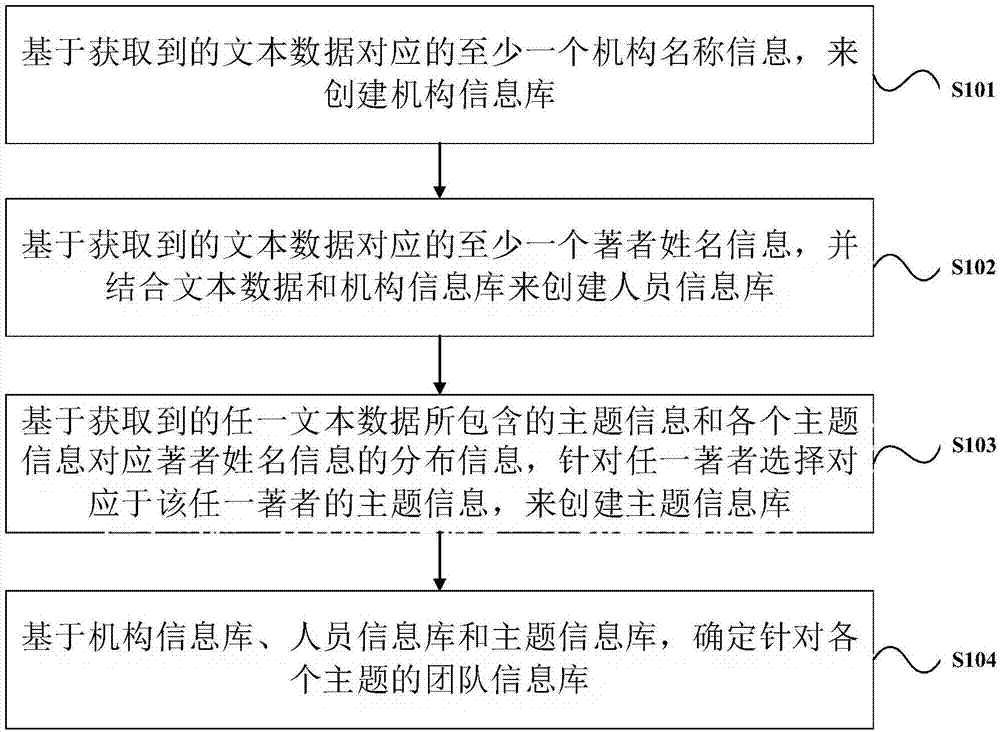 團(tuán)隊信息的確定方法和確定裝置與流程