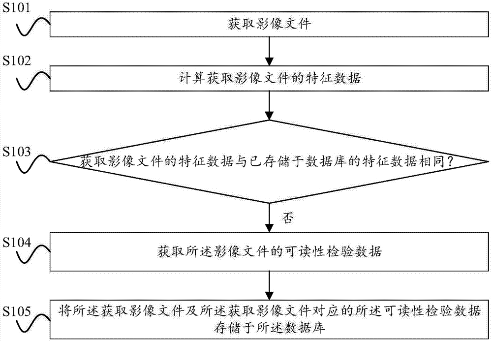 影像文件管理方法及装置与流程