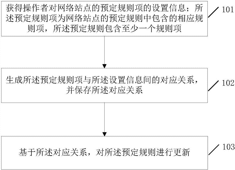 一种网络站点的信息处理方法及系统与流程