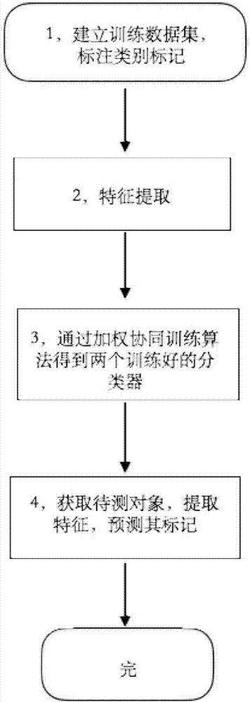 一种基于不充分模态信息的半监督网页自动分类方法与流程