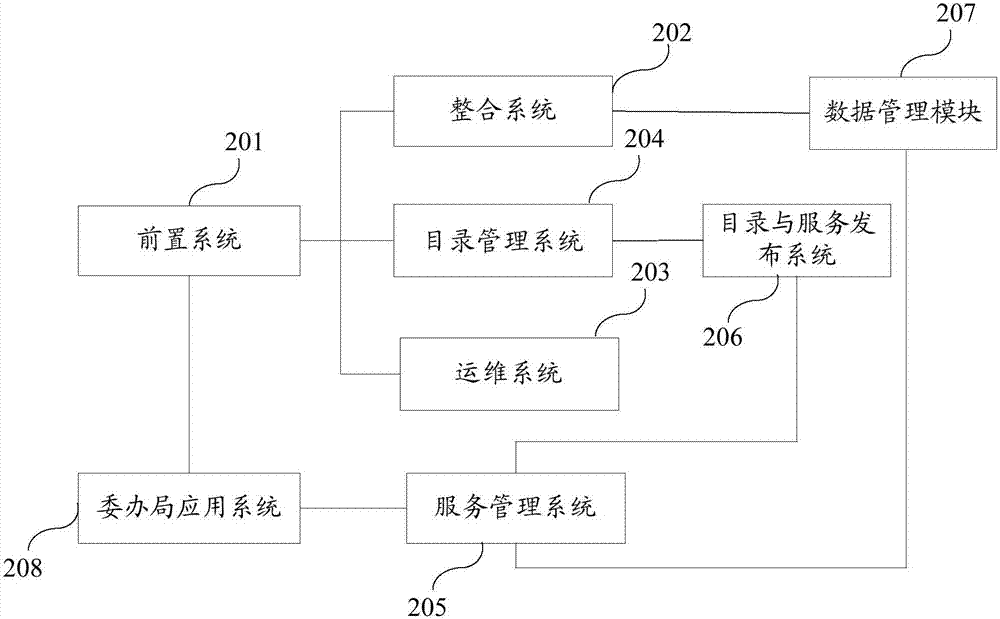 智慧城市公共信息管理方法及智慧城市公共信息管理系統(tǒng)與流程