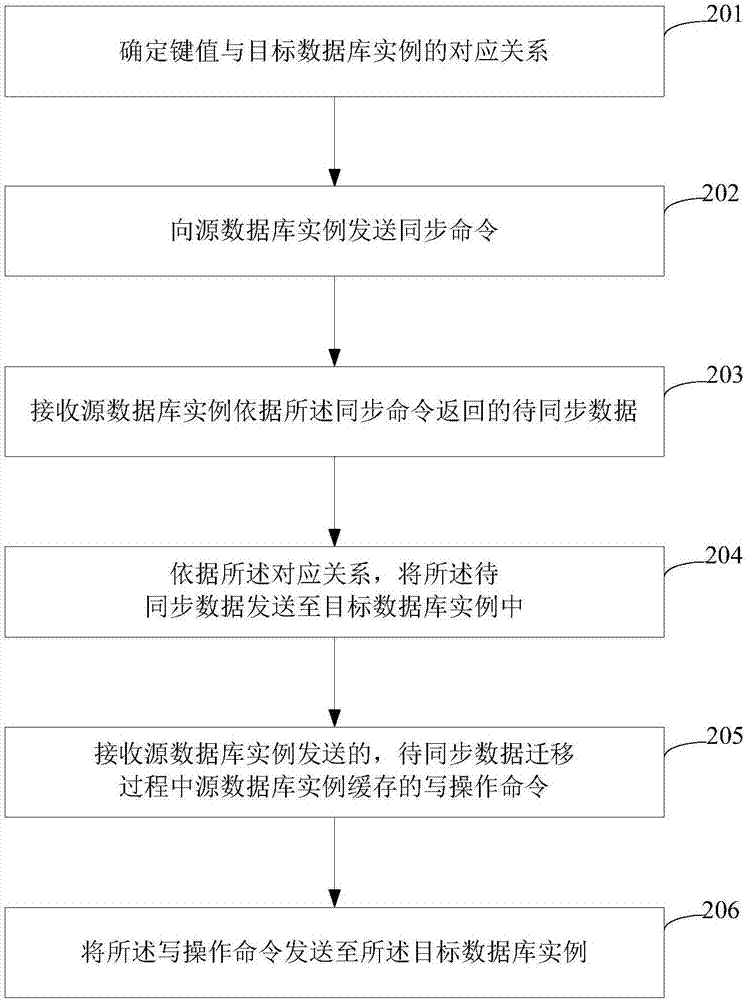 數(shù)據(jù)在線遷移方法、代理節(jié)點與流程