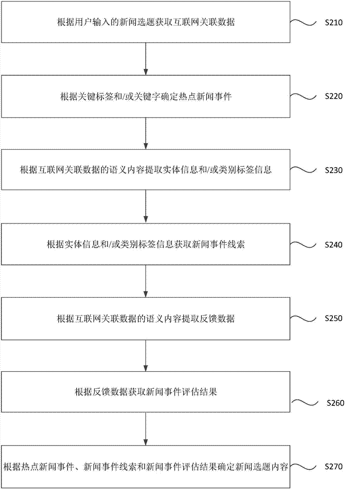 一種新聞選題分析方法及裝置與流程