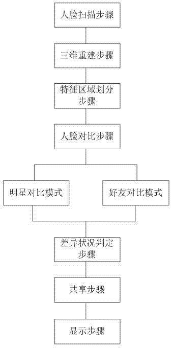 基于三维立体图像的人脸对比系统、方法及移动终端与流程