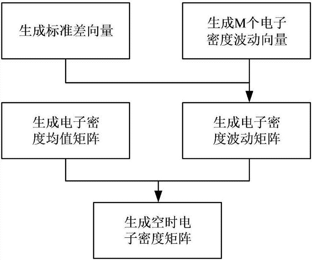 一种基于分层结构的动态等离子鞘套电子密度建模方法与流程