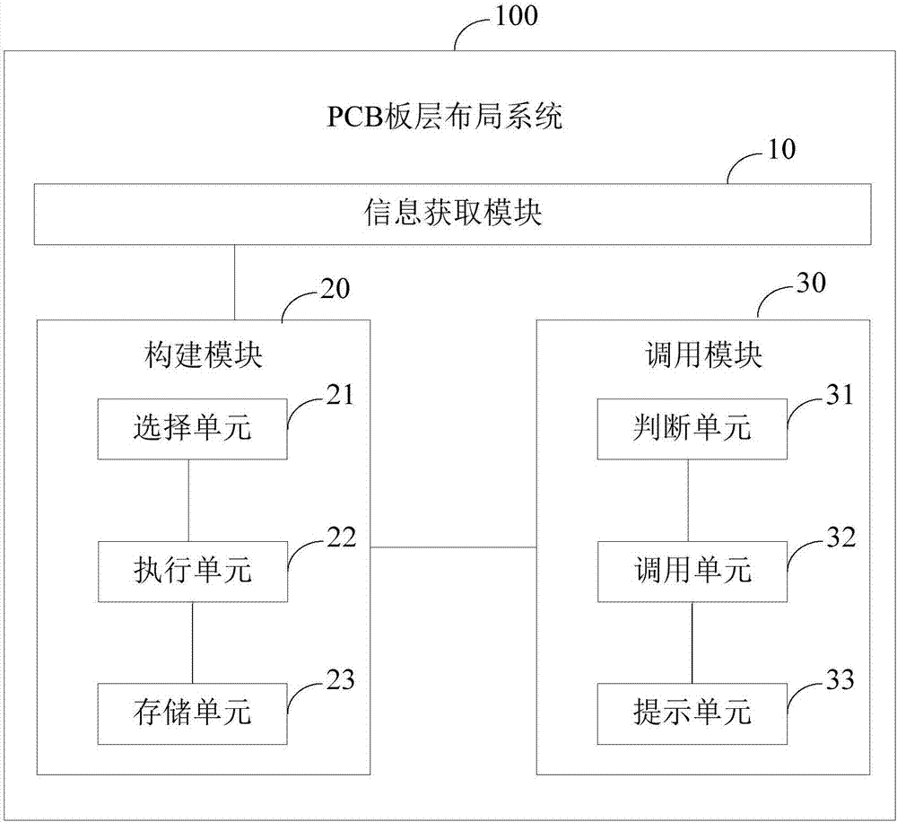 PCB板層布局方法系統(tǒng)與流程