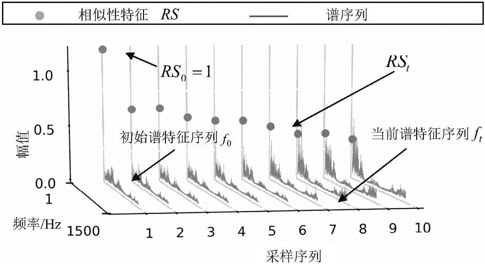 基于循环神经网络融合的机械零部件健康指标构造方法与流程