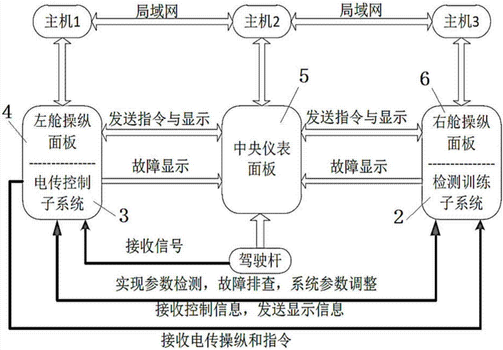 一种飞行驾驶模拟器系统及模拟方法与流程