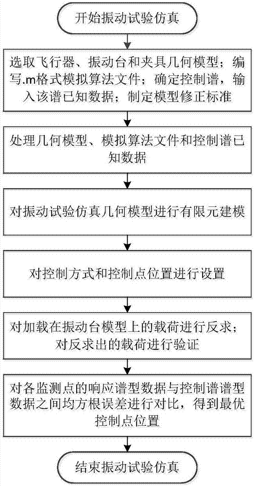 一種細(xì)長(zhǎng)型飛行器的振動(dòng)試驗(yàn)仿真系統(tǒng)及方法與流程