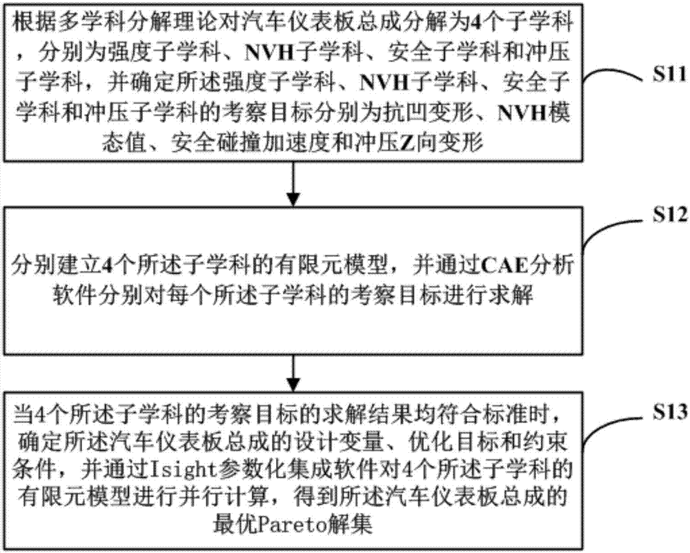 汽車(chē)儀表板總成優(yōu)化方法與流程