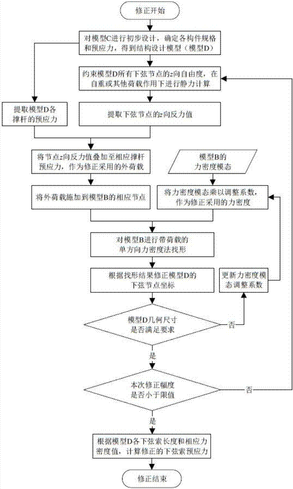 一种索桁结构的找形方法与流程