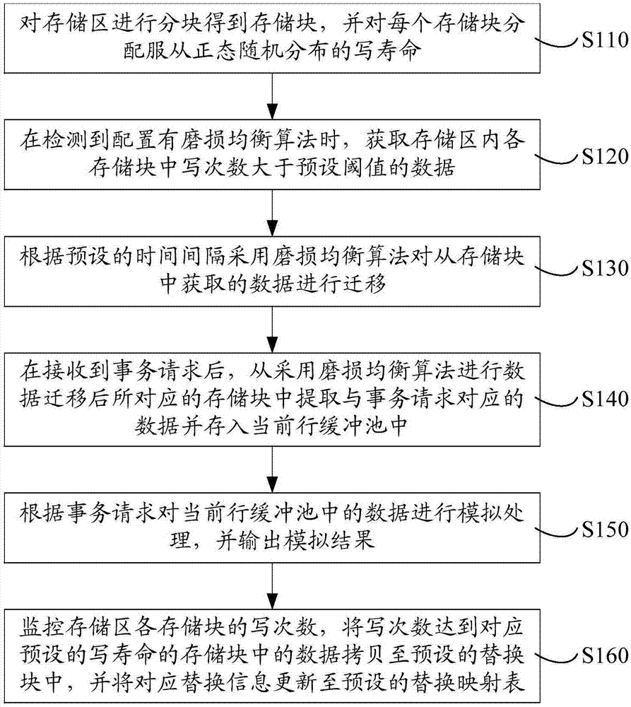 相变存储器模拟方法和系统与流程