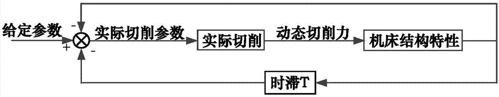 基于球頭銑刀與工件接觸區(qū)域的顫振穩(wěn)定域葉瓣圖建模方法與流程