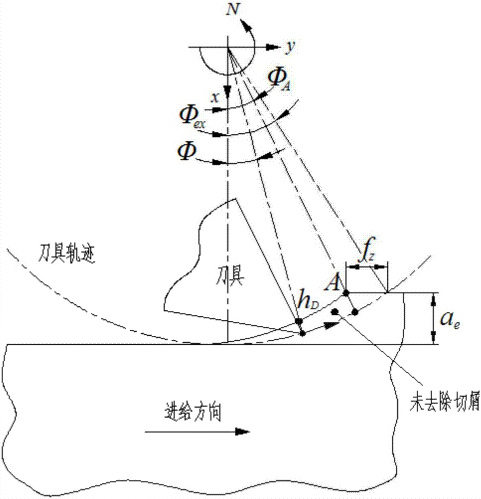 一種碳纖維復(fù)合材料的多刃銑削去除率計算方法與流程